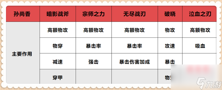 王者榮耀孫尚香2023高爆發(fā)出裝 國服孫尚香攻略詳解