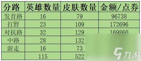 王者榮耀全皮膚多少錢能拿完 王者榮耀全皮膚多少錢2024？