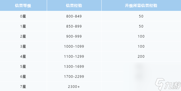《王者榮耀》信譽(yù)等級(jí)提升方法一覽