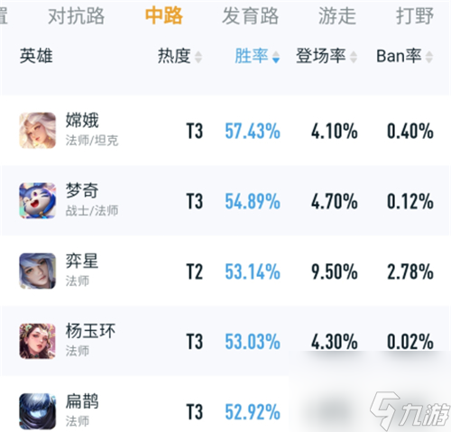 王者榮耀最強英雄排行榜