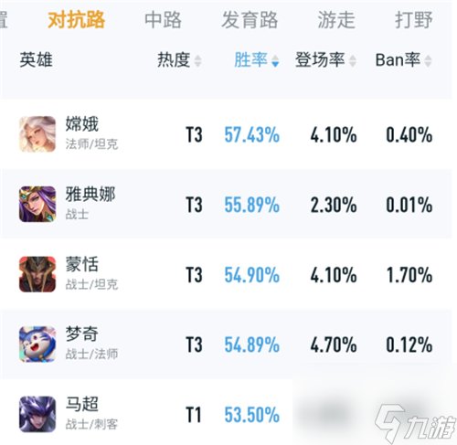 王者榮耀最強英雄排行榜