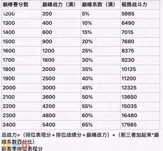 王者榮耀巔峰賽榮耀戰力規則 戰力加分規則及計算公式詳解