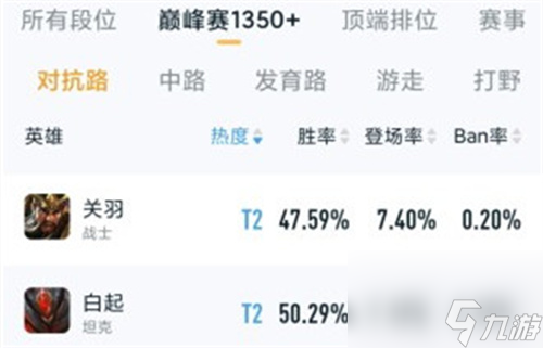 王者榮耀上單強勢英雄排行 2023對抗路強度排名