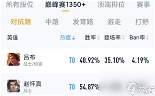 王者榮耀上單強勢英雄排行 2023對抗路強度排名