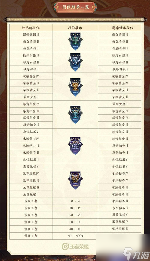 王者榮耀每個賽季段位結算繼承表一覽 王者榮耀段位繼承表