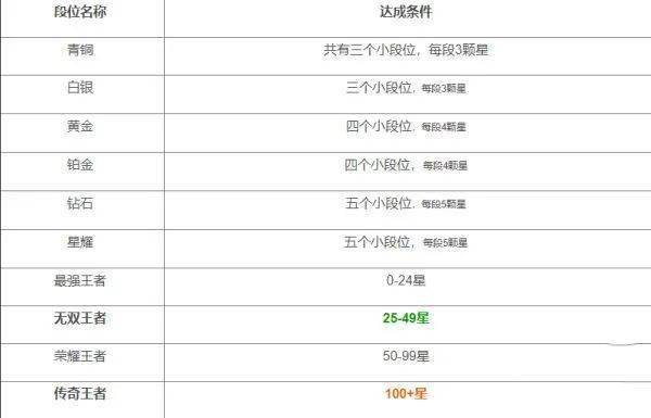 王者榮耀段位排列順序是什么 最新段位等級(jí)表