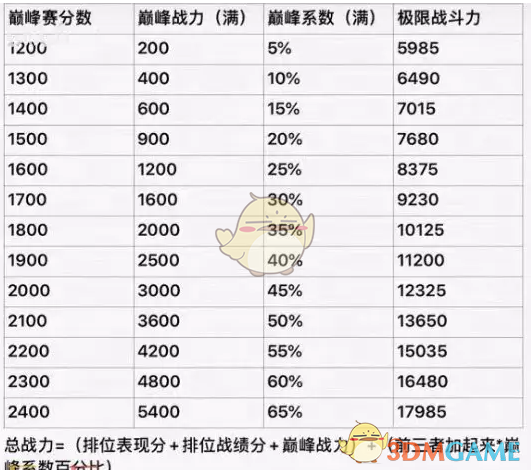 《王者榮耀》2025年王者榮耀巔峰賽戰(zhàn)力加成規(guī)則詳解與解析