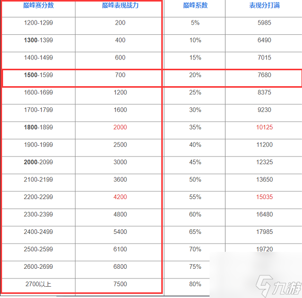 王者榮耀王者表現分上限表是多少？[王者榮耀]