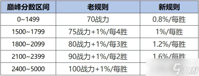 王者榮耀s40戰(zhàn)力系統(tǒng)調(diào)整了什么