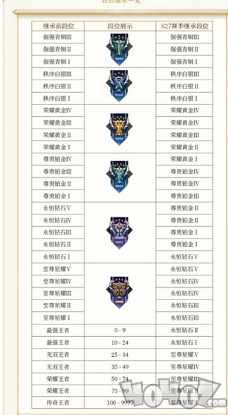王者榮耀的段位等級怎么劃分 王者榮耀排位等級排序表2024最新一覽