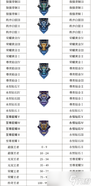 王者榮耀王者榮耀段位等級順序