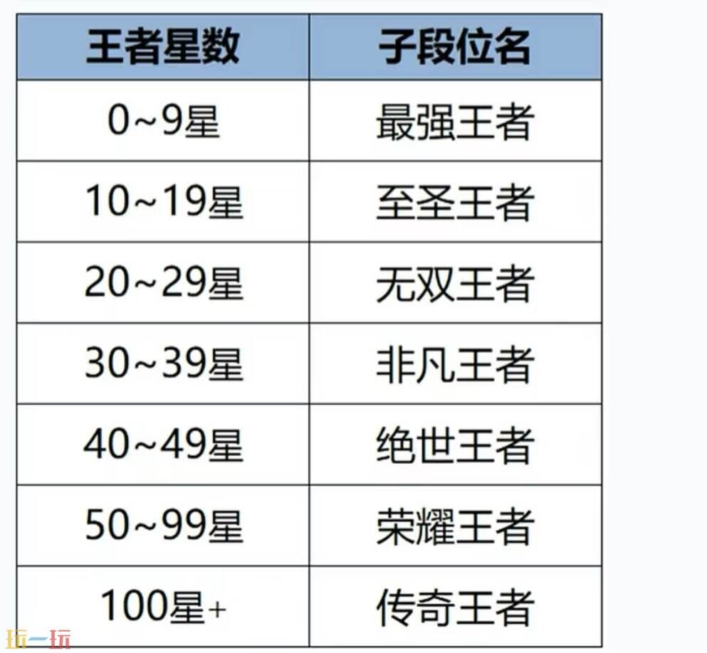 王者榮耀最高段位是什么 2025王者榮耀最新段位等級表