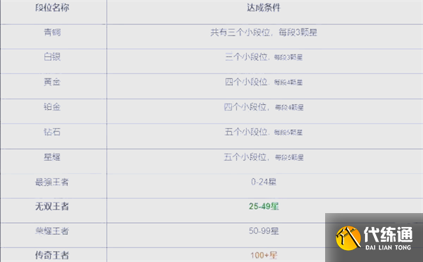 王者榮耀段位等級順序