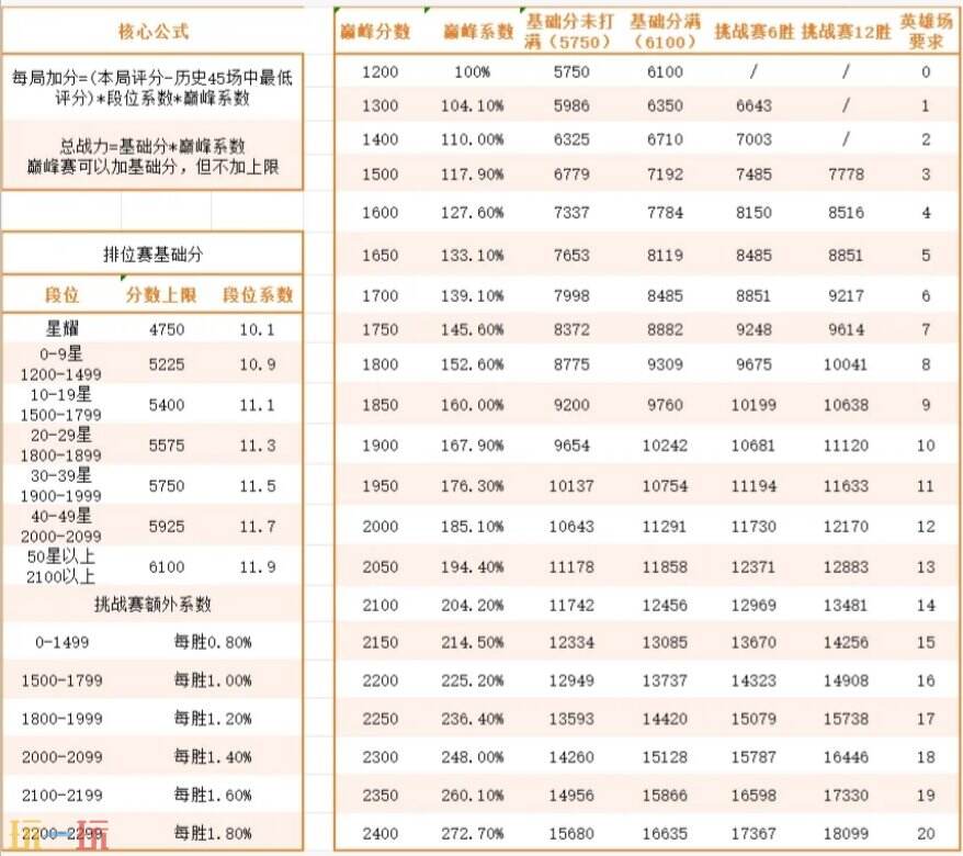 王者榮耀戰力上限怎么提升 最新戰力上限表及戰力規則